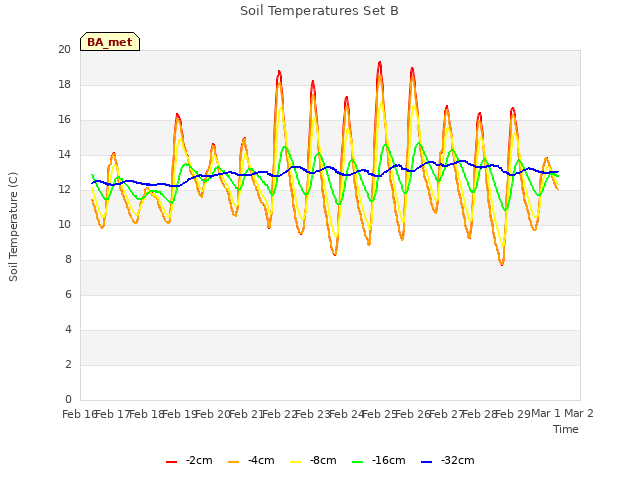 plot of Soil Temperatures Set B