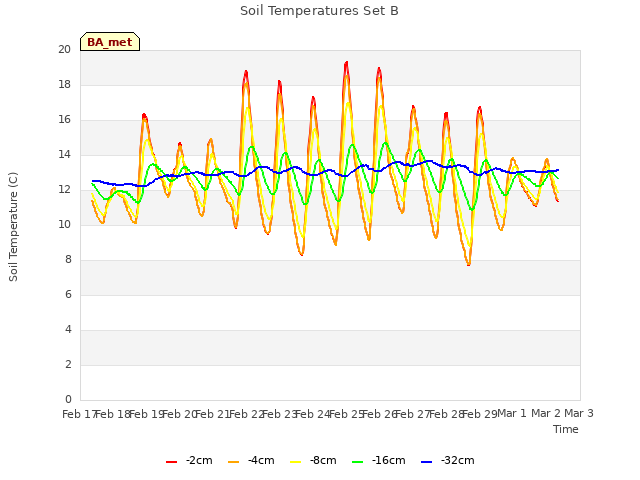 plot of Soil Temperatures Set B