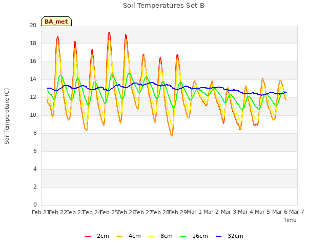 plot of Soil Temperatures Set B