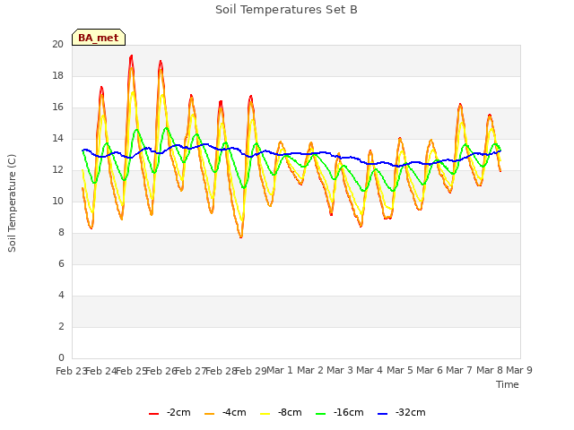 plot of Soil Temperatures Set B