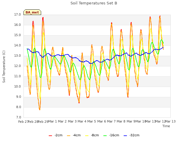 plot of Soil Temperatures Set B