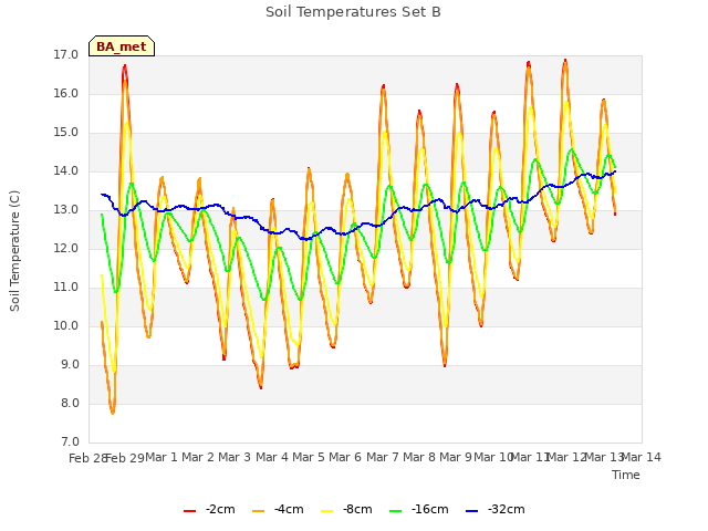 plot of Soil Temperatures Set B