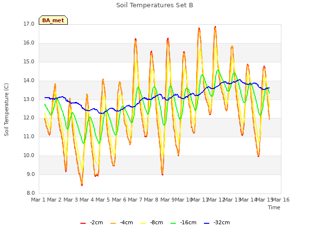 plot of Soil Temperatures Set B