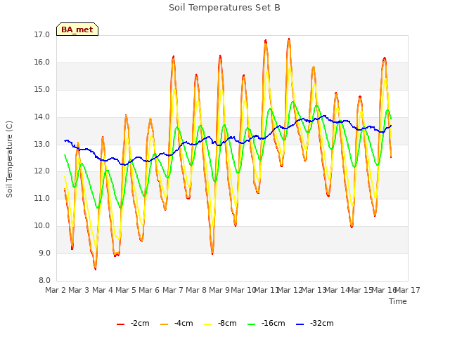 plot of Soil Temperatures Set B