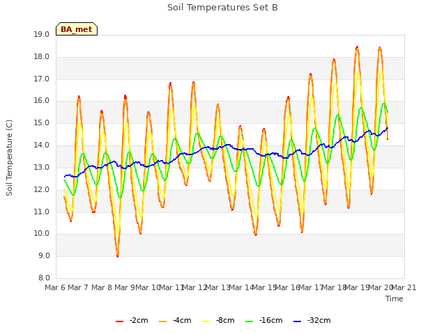 plot of Soil Temperatures Set B