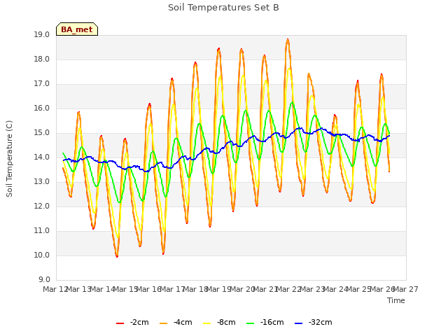 plot of Soil Temperatures Set B