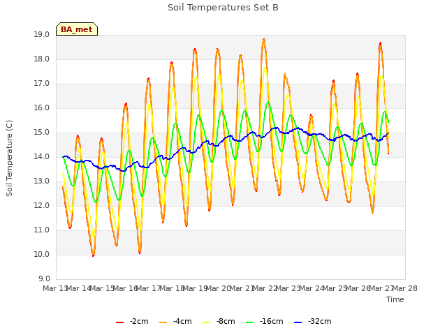 plot of Soil Temperatures Set B