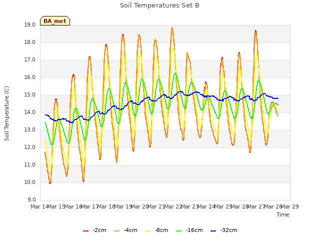 plot of Soil Temperatures Set B
