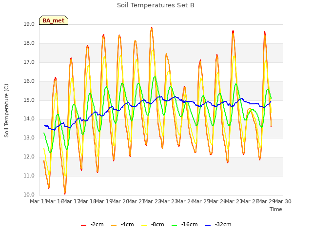 plot of Soil Temperatures Set B