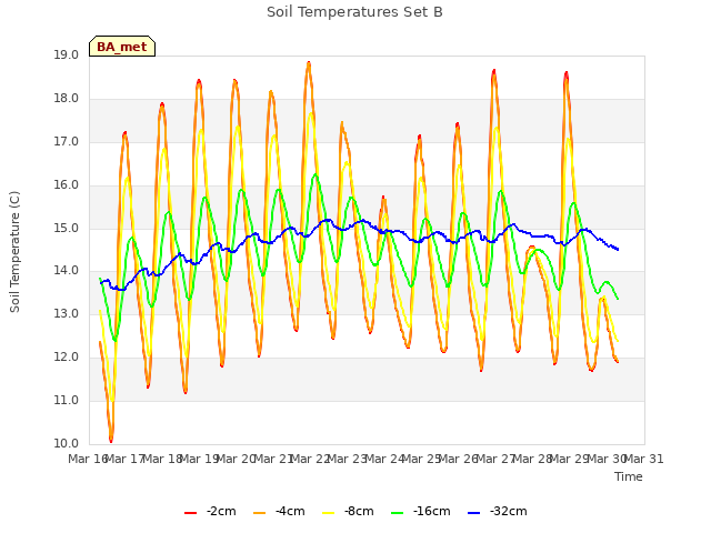 plot of Soil Temperatures Set B