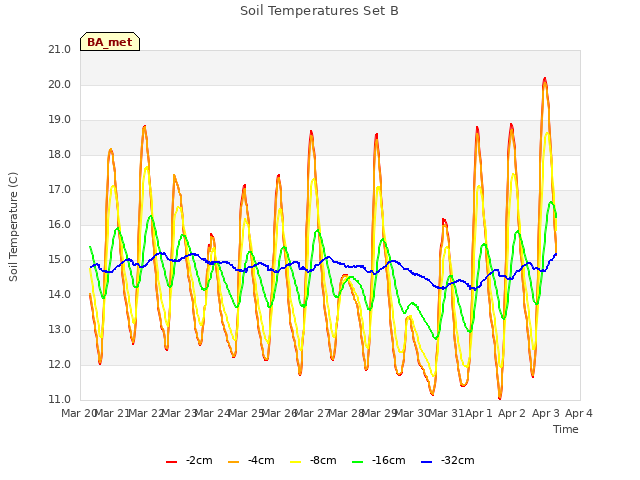 plot of Soil Temperatures Set B