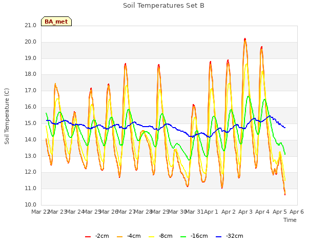 plot of Soil Temperatures Set B