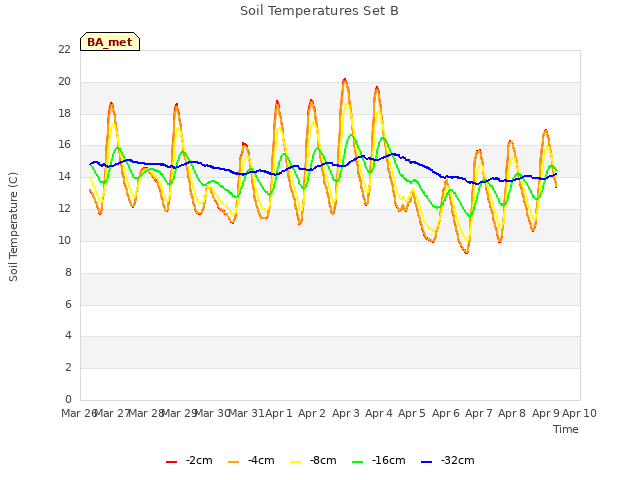 plot of Soil Temperatures Set B