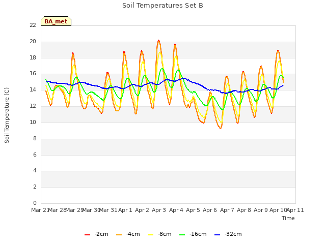 plot of Soil Temperatures Set B