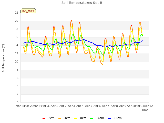 plot of Soil Temperatures Set B