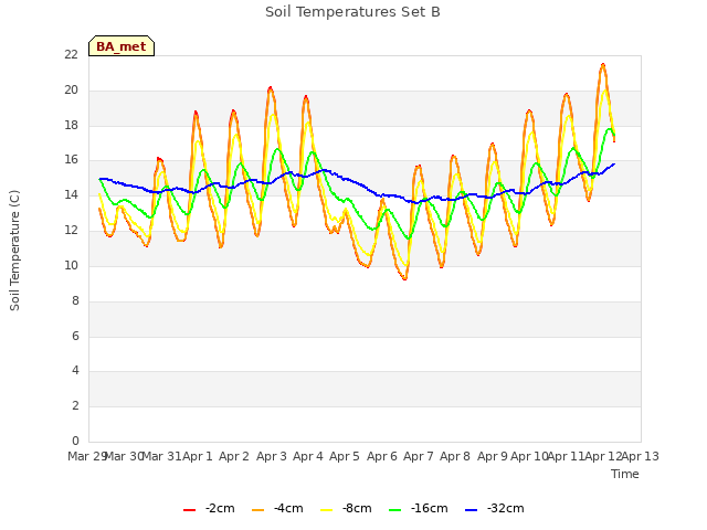 plot of Soil Temperatures Set B