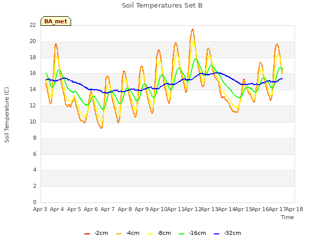 plot of Soil Temperatures Set B