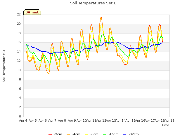 plot of Soil Temperatures Set B