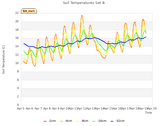 plot of Soil Temperatures Set B