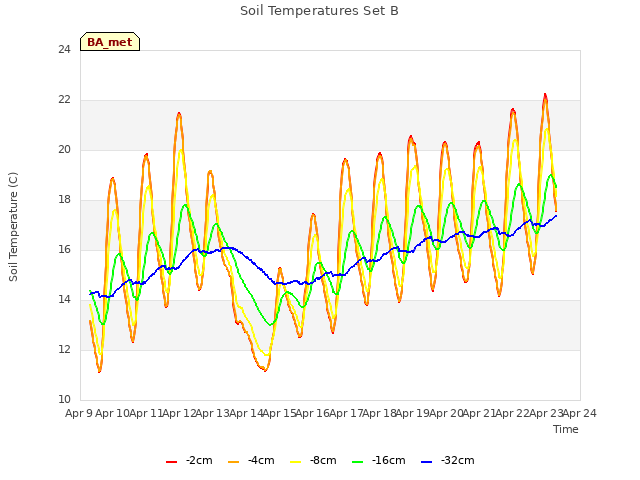 plot of Soil Temperatures Set B