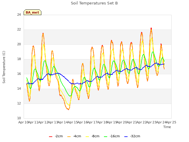 plot of Soil Temperatures Set B