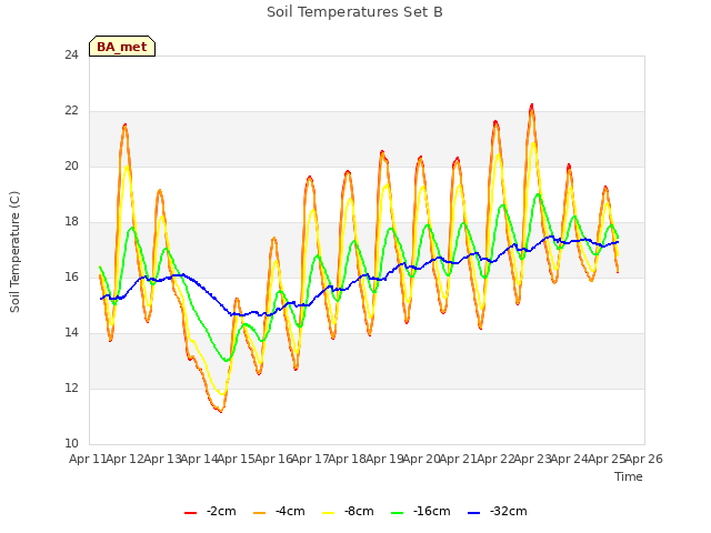 plot of Soil Temperatures Set B