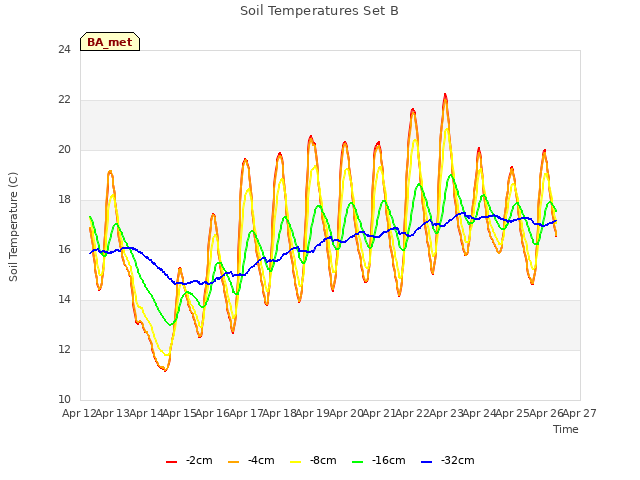 plot of Soil Temperatures Set B