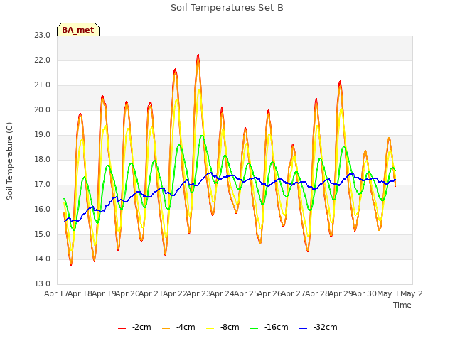 plot of Soil Temperatures Set B