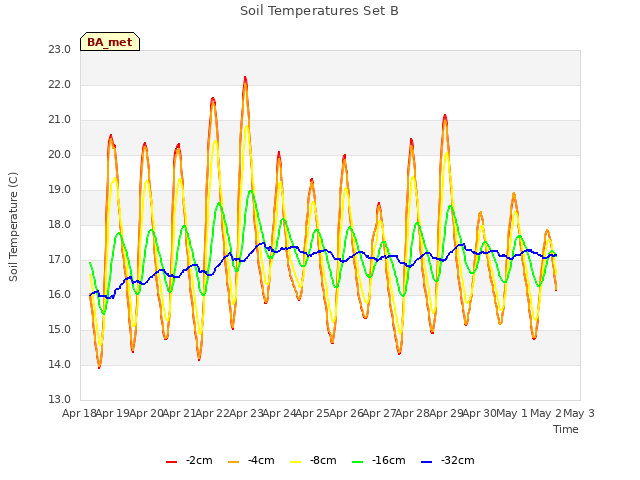 plot of Soil Temperatures Set B