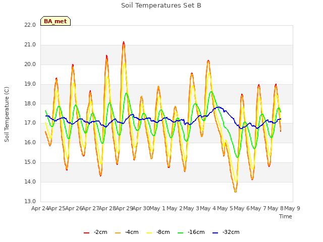 plot of Soil Temperatures Set B