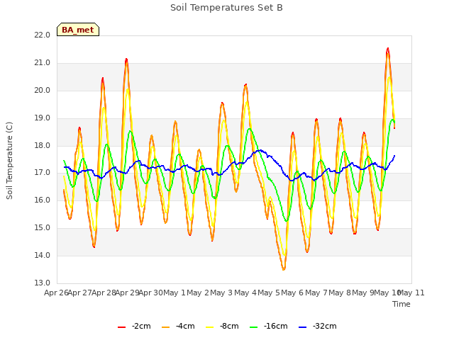 plot of Soil Temperatures Set B