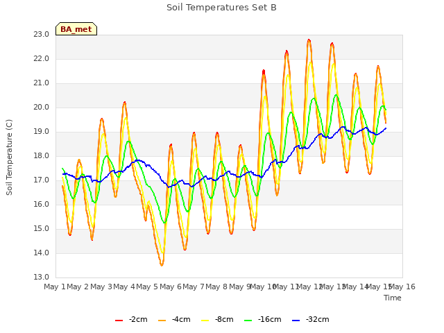 plot of Soil Temperatures Set B