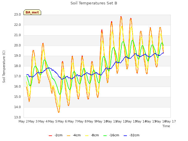 plot of Soil Temperatures Set B