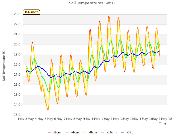 plot of Soil Temperatures Set B