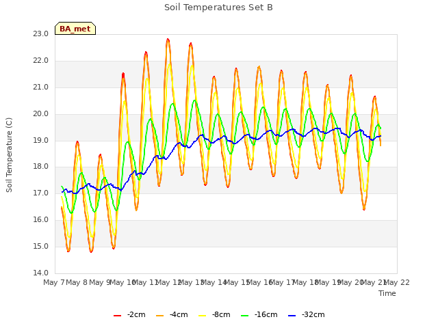 plot of Soil Temperatures Set B