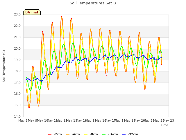 plot of Soil Temperatures Set B