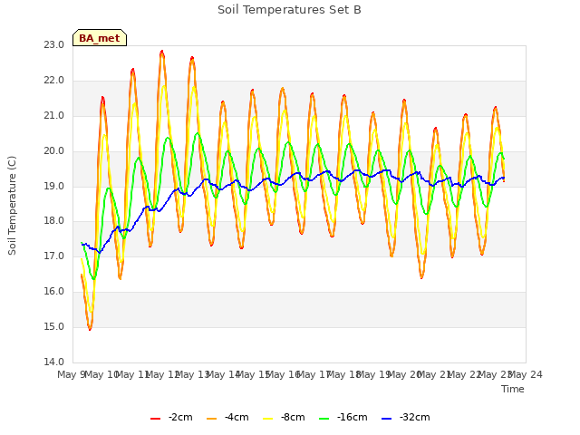 plot of Soil Temperatures Set B