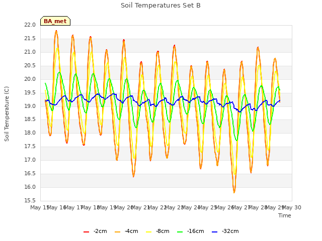 plot of Soil Temperatures Set B