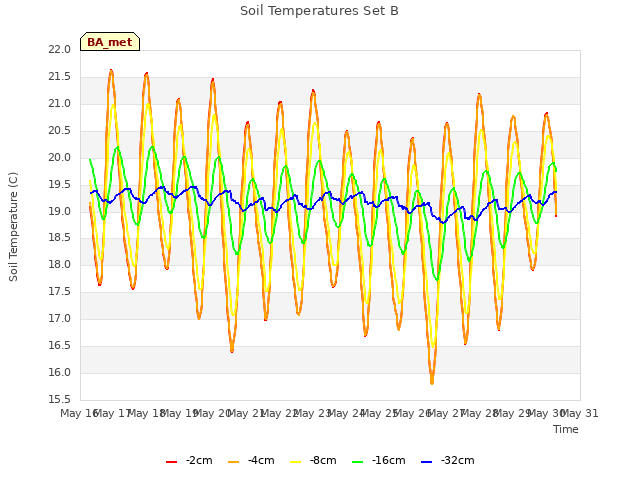 plot of Soil Temperatures Set B