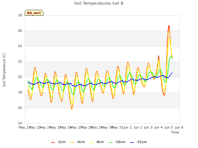 plot of Soil Temperatures Set B