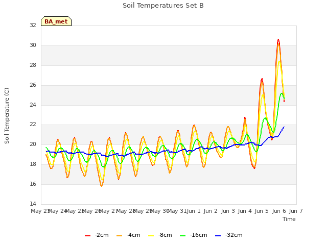 plot of Soil Temperatures Set B