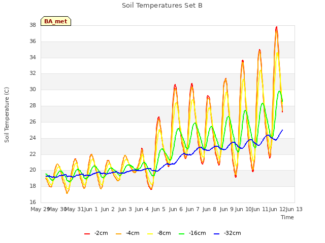 plot of Soil Temperatures Set B