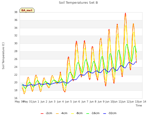 plot of Soil Temperatures Set B