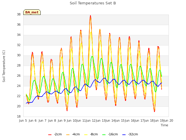 plot of Soil Temperatures Set B
