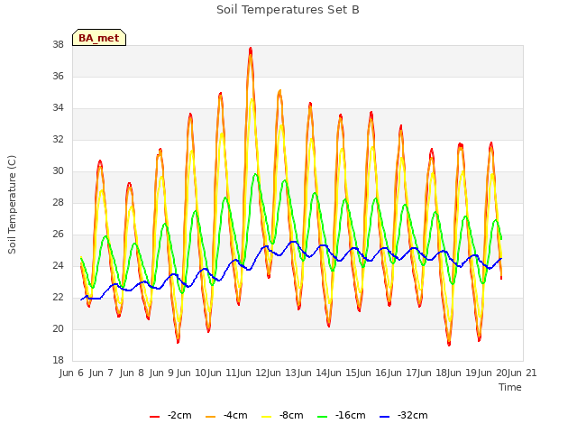 plot of Soil Temperatures Set B