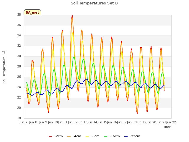 plot of Soil Temperatures Set B