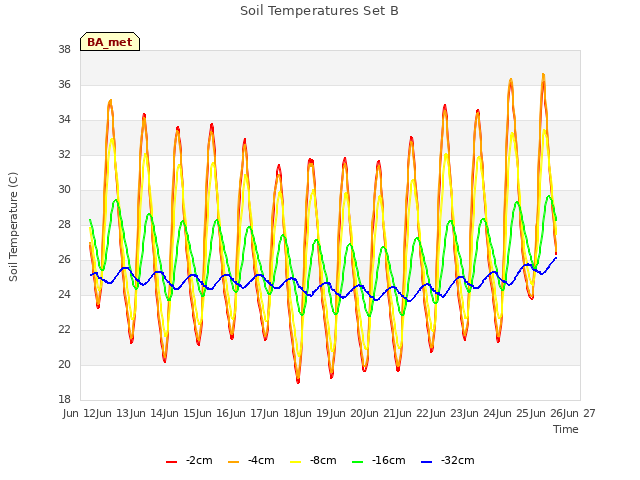 plot of Soil Temperatures Set B