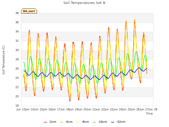 plot of Soil Temperatures Set B