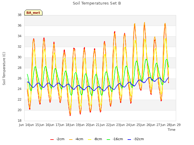 plot of Soil Temperatures Set B