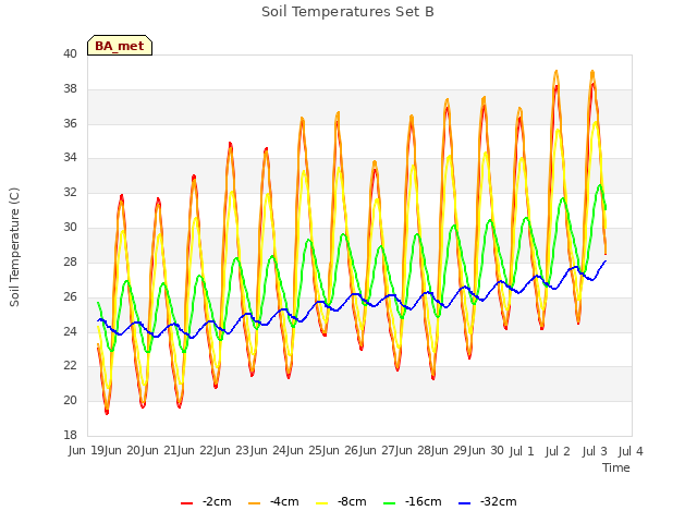 plot of Soil Temperatures Set B